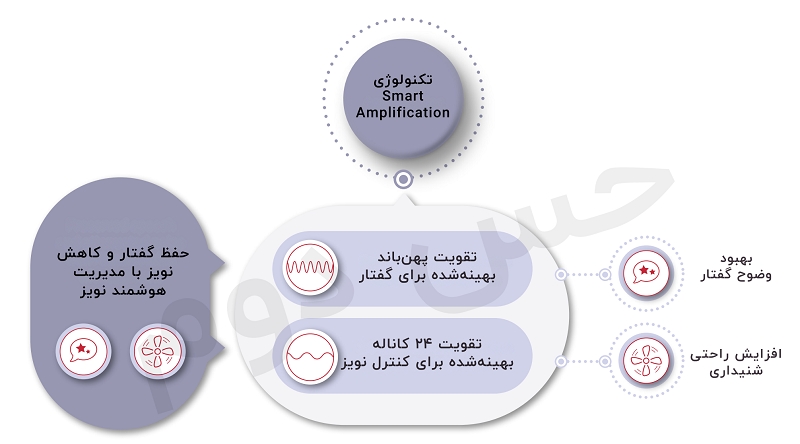 کنترل تقویت دینامیک (Dynamic Amplification Control – DAC)