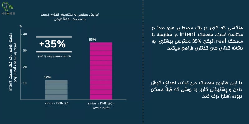 بررسی افزایش شاخص درک گفتار در سمعک اینتنت