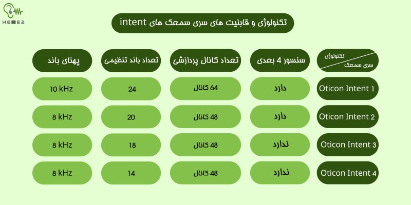 بررسی تفاوت سطوح تکنولوژی سری سمعک های intent