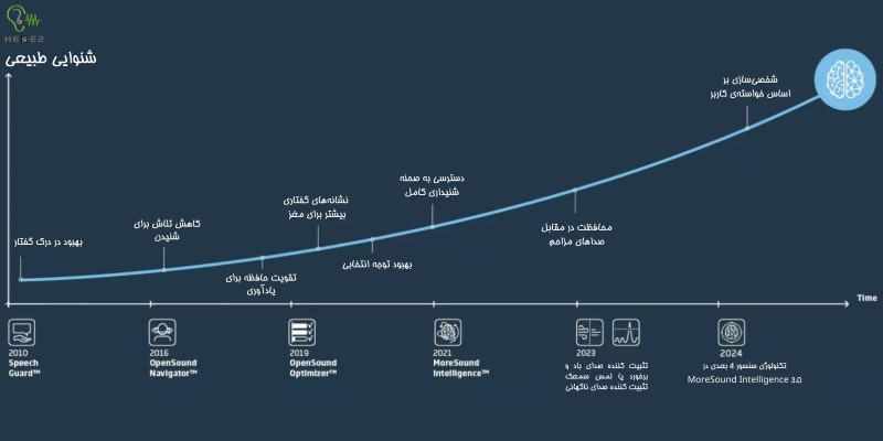 نمودار تکاملی پیشرفت تکنولوژی های سمعک intent